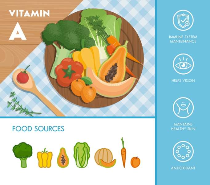 kilder til vitamin a