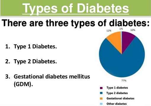 Typer af diabetes