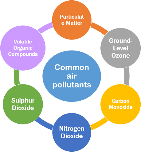 Liste over luftforurenende stoffer
