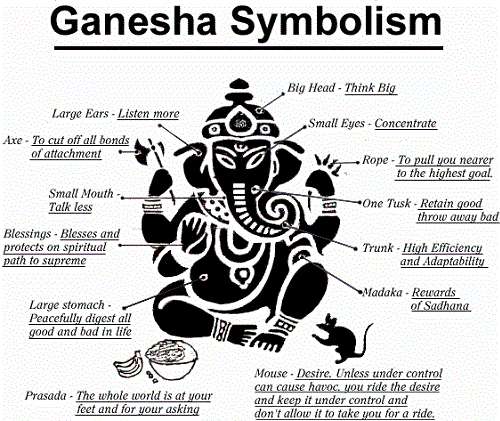 Hvad er symboliseret ved Ganesha