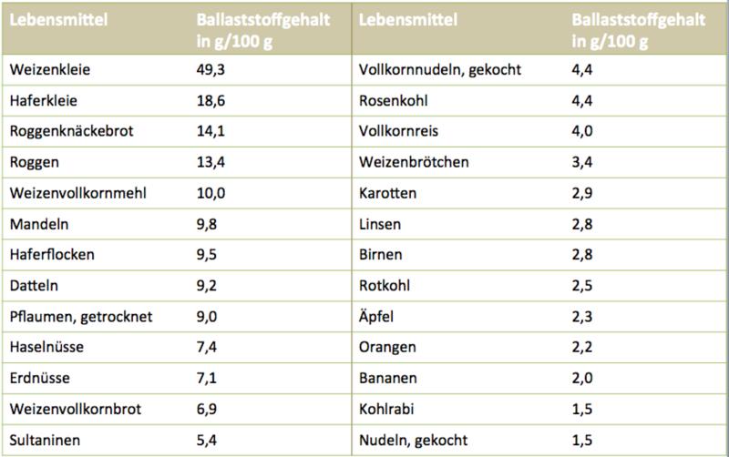 Kuitupitoinen elintarvikepöytä