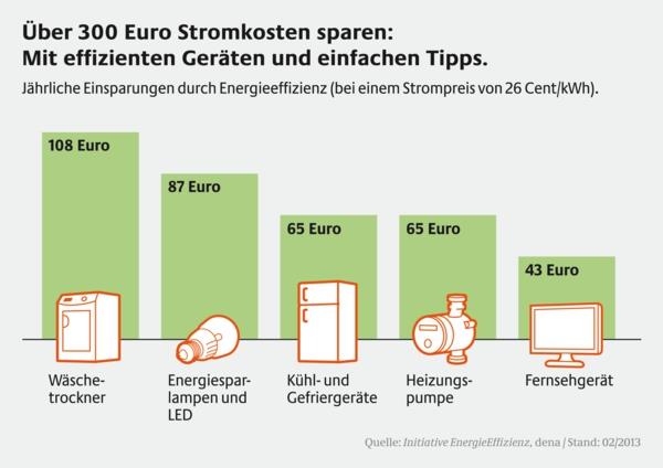 Energian säästäminen kotitaloudessa Vinkkejä energiatehokkaiden laitteiden säästämiseen säästää rahaa