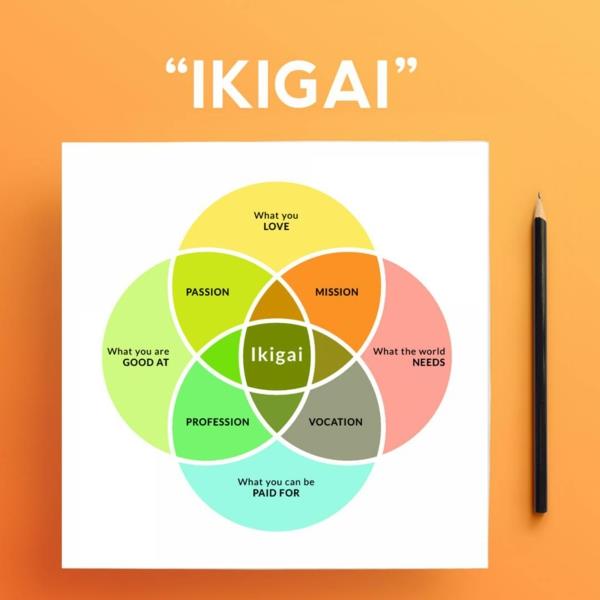 Ikigai tarkoittaa saksalaista japanilaista elämänfilosofiaa