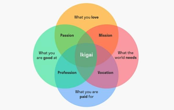 Ikigai Vennin kaavio japanilaisesta elämänfilosofiasta