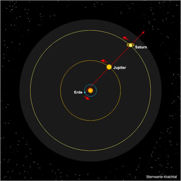 Jupiterin ja Saturnuksen yhdistelmä planeettojen joulutapahtuma