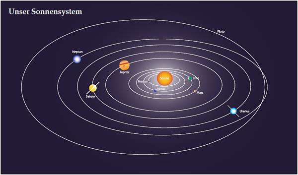 Aurinkokuntamme graafinen kuva Jupiterin ja Saturnuksen yhteydestä