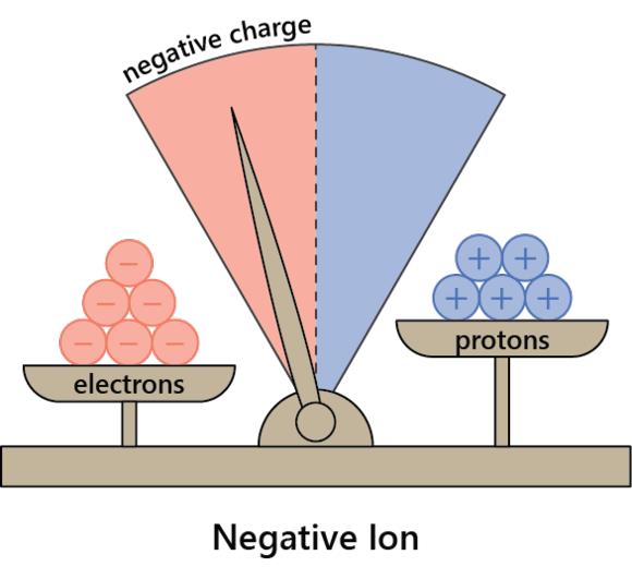Negatiiviset ioni -ionisaattorit