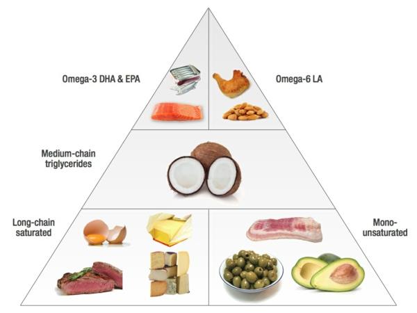 Omega -3 -rasvahapot Omega -6 -rasvahapot syövät terveellistä ruokaa