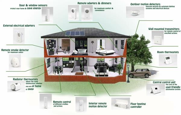 Smart Home -laitteet ja uusi tekniikka täydentävät laitteita