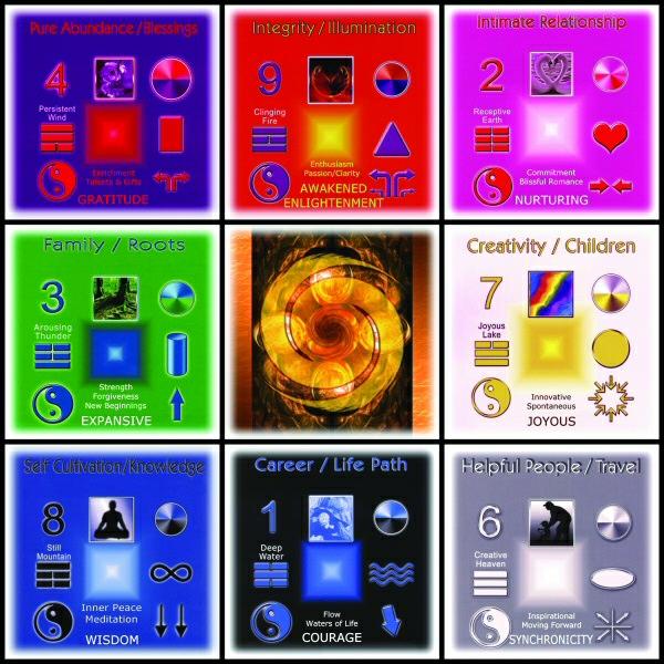 feng shui bagua -kenttien idea -elementtejä