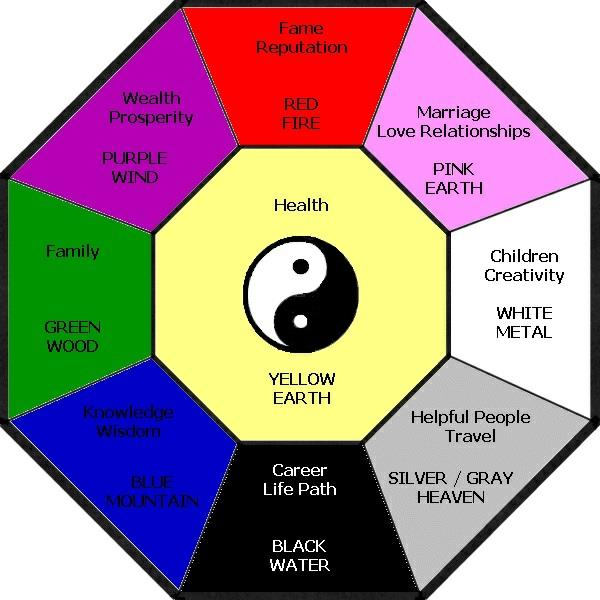 feng shui bagua -alueiden ideasuunnittelu
