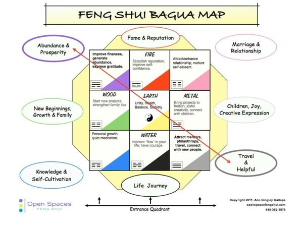 feng shui bagua -alueiden idea elämämatka