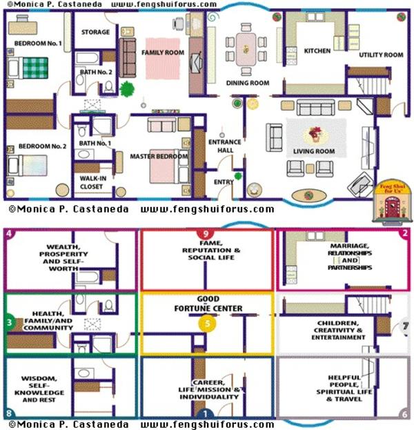 feng shui bagua -alueiden ideaprojektisuunnittelu