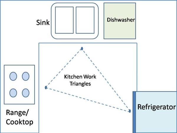 feng shui -ideoita keittiö kolmio uuni pesuallas jääkaappi