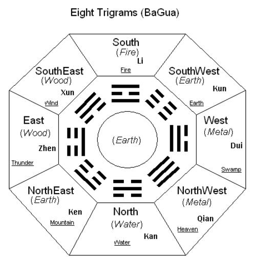 feng shui neliön keittiö liesi palo elementti bagua kortti