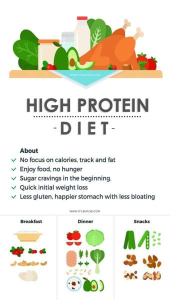 Diætplan med højt proteinindhold