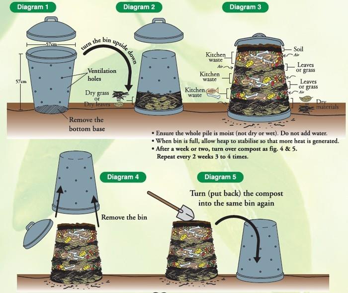 kompostin valmistuskaavio