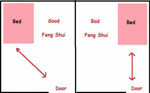 makuuhuoneen sänky feng shui paikka hyvä huono